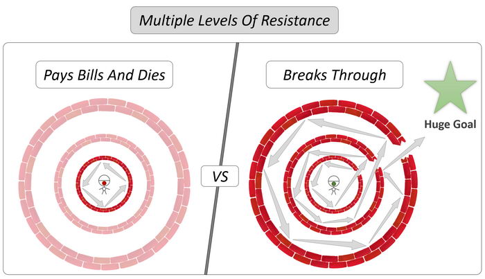 Multiple Levels Of Resistance