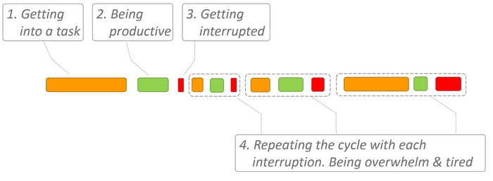 How interruptions work