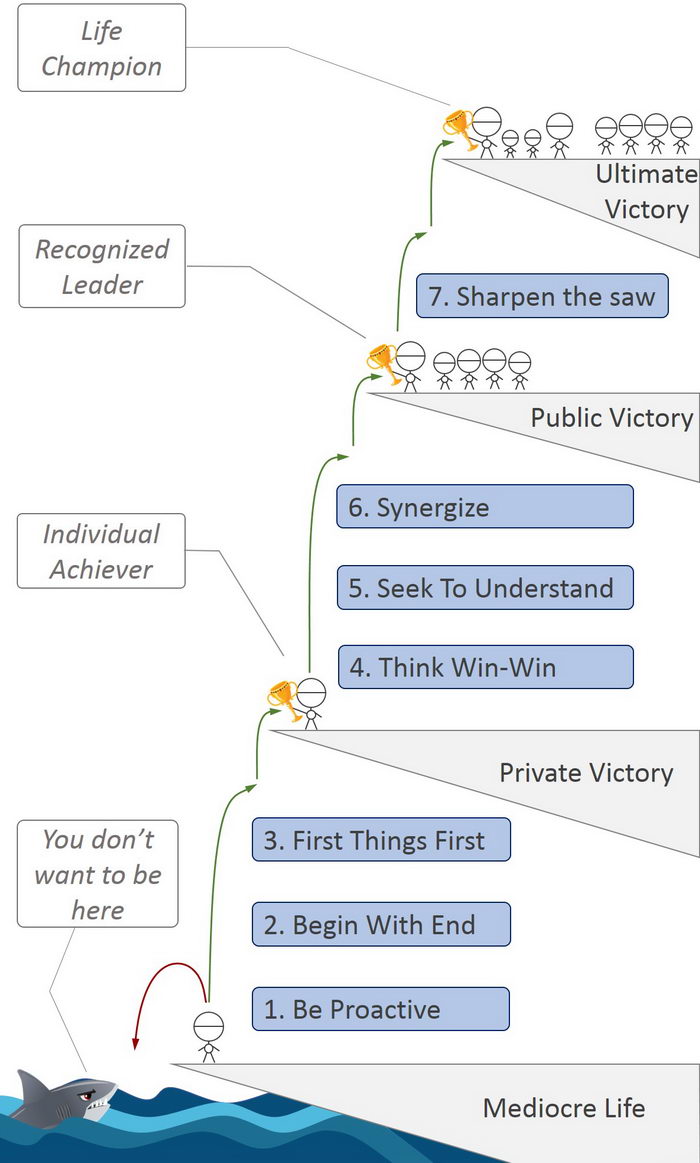 seven habits of highly effective people summary
