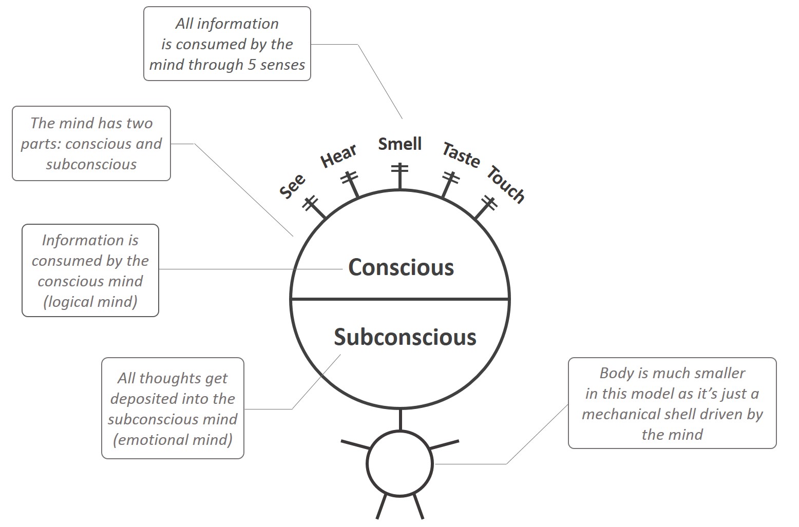 Parts The Unconscious Mind 463 Conscious Subconscious Mind Stock Parts The Unconscious Mind 463 Conscious Subconscious Mind Stock